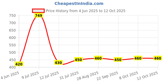 amazon.in generic ZEDI Gym Wire Cable Attechments: U Lock, S Lock, Cable Wire For Exercise Machine (Gym Machine Cable Wire 6mm) generic Price History Graph from 4 Jun 2025 to 12 Oct 2025