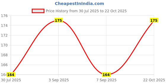 amazon.in generic ZEPZY Upgraded Paper Soap | Disposable Mini Soap Paper Scented | Flower Design Tube Shape Bottle Paper Soap For Travel | Portable Flower Tube Petals | Paper Soap For Travelling (Pack of 1, Strawberry) generic Price History Graph from 30 Jul 2025 to 22 Oct 2025