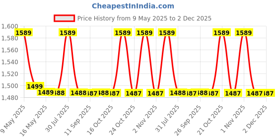 amazon.in generic Zeroway Metal Adjustable Microwave Stand Kitchen Platform 2-Tier Microwave Oven Rack with 8-Hooks Multipurpose Countertop Storage Oven Stand Kitchen 7-Tank Process Powder Coated- Black, Tiered Shelf generic Price History Graph from 9 May 2025 to 2 Dec 2025