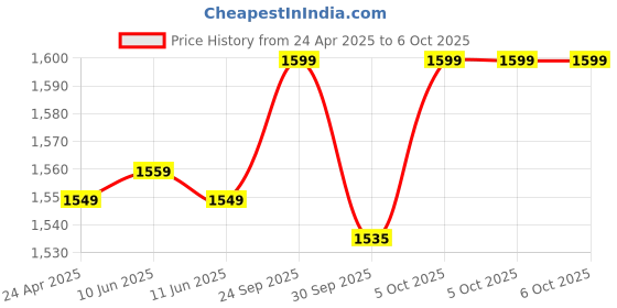 amazon.in generic Zing FTA Box with 4 Years of Free Access to 300+ Channels, HD Quality, Access to Add Your Favorite Channels, Easy Setup, Free-to-Air Service, 1 Year Box Guarantee generic Price History Graph from 24 Apr 2025 to 6 Oct 2025