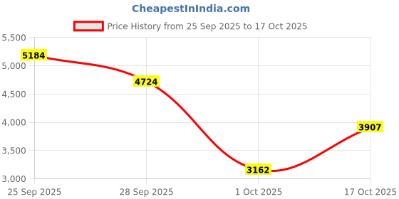 amazon.in Generic Zumba 101 Workout DVD Price History Graph from 25 Sep 2025 to 17 Oct 2025