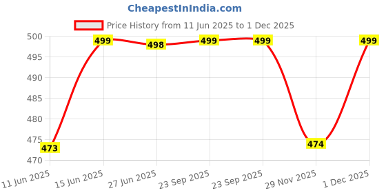 amazon.in GenericAALIT Nighty for Women Cotton Printed Maxi Gown Ankle Length Nighty Night Dress Gown for Women Maxi - Free Size (Pack of 2) (Free Size, Set_1) Price History Graph from 11 Jun 2025 to 1 Dec 2025