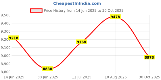 amazon.in GenericDEFGHIJ Wall-Mounted Cigarette Disposal Tower - Commercial Ashtray - Black Price History Graph from 14 Jun 2025 to 30 Oct 2025