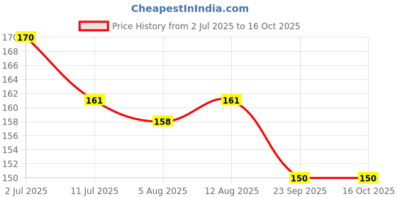 amazon.in Generic,N-CURE: Excellent in healing fresh wounds even in diabetic patients, Good for muscular and joint pains, Good remedy against itching, rashes, scabies, Reduces pain in piles. Price History Graph from 2 Jul 2025 to 15 Oct 2025