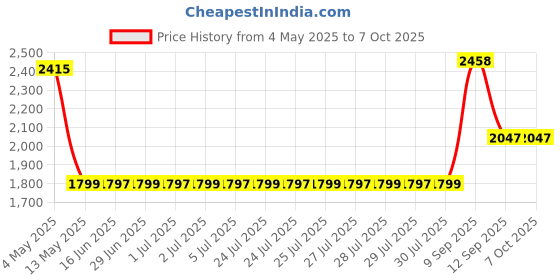 amazon.in Generic® Mobile Phone Shaker Cellphone Pedometer Automatically Left Right Swing Steps Counter 6.1 x 4.6IN | Red Price History Graph from 4 May 2025 to 7 Oct 2025