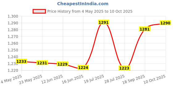 amazon.in Generic® Respiratory Trainer Inhale/Exhale Respiratory Trainer for Running Fitness Trainer Adjustable Resistance Breathing Trainer Improve Respiratory Muscle Endurance | Black Price History Graph from 4 May 2025 to 10 Oct 2025
