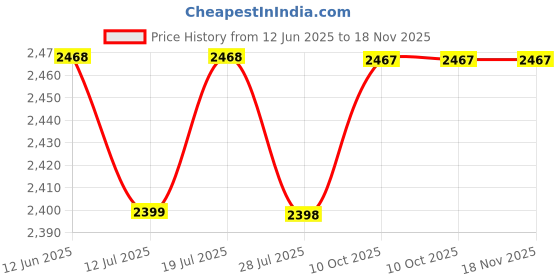 amazon.in mastyle Generic® Women's Corsets Lace Up Boned Overbust Corset Bustier Lingerie Satin Floral Bustier Bodyshaper Top | Apricot | L mastyle Price History Graph from 12 Jun 2025 to 18 Nov 2025