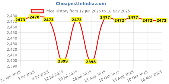 amazon.in mastyle Generic® Women's Corsets Lace Up Boned Overbust Corset Bustier Lingerie Satin Floral Bustier Bodyshaper Top | Apricot | M mastyle Price History Graph from 12 Jun 2025 to 18 Nov 2025