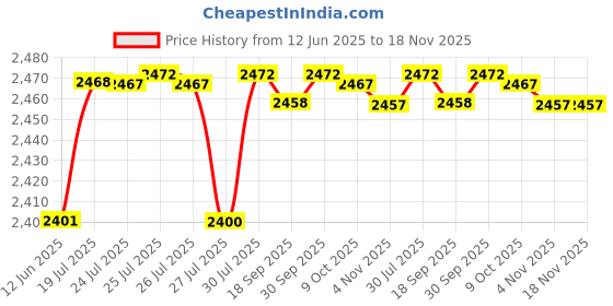 amazon.in mastyle Generic® Women's Corsets Lace Up Boned Overbust Corset Bustier Lingerie Satin Floral Bustier Bodyshaper Top | Black | S mastyle Price History Graph from 12 Jun 2025 to 18 Nov 2025