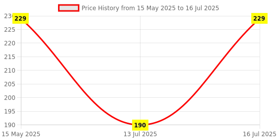 amazon.in Generic(Unbranded)4-Channel Relay Control Board Module With Optocoupler, 4 Way Relay Module for Arduino Price History Graph from 15 May 2025 to 16 Jul 2025