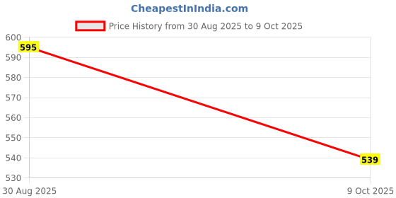amazon.in generies Absmarter Corded Reusable Silicone Earplugs 10 Pairs Noise Reduction Ear Plugs Waterproof Noise Cancelling for Hearing Protection Ear Plugs for Sleeping Snoring Concerts Working Swimming generies Price History Graph from 30 Aug 2025 to 9 Oct 2025