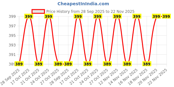 amazon.in Generis Quotidian Store Sandwich Gas Toaster Regular (Black) Price History Graph from 28 Sep 2025 to 21 Nov 2025