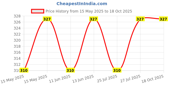 amazon.in Generox Breathable (No Heat) Net Seat Cover Compatible for Suzuki Access 125 for All Model generox Price History Graph from 15 May 2025 to 18 Oct 2025