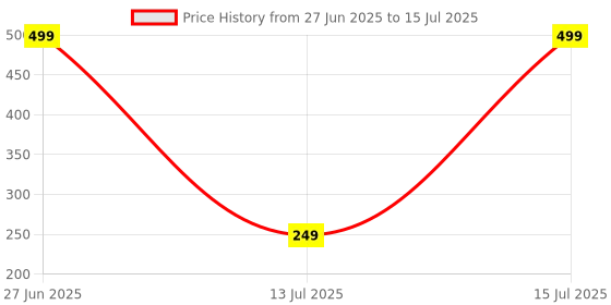 amazon.in Generox Front and Rear Brake Disc Pad Compatible with Electric Scooter Ola S1 / S1 Pro - High-Performance & Durable Replacement Part for Smooth & Safe Riding generox Price History Graph from 27 Jun 2025 to 15 Jul 2025