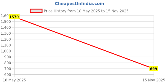 amazon.in Generox Vibro Delux Horn (Pack of 2) with Relay Wire Compatible with All Aprilia Scooty. Price History Graph from 18 May 2025 to 15 Nov 2025