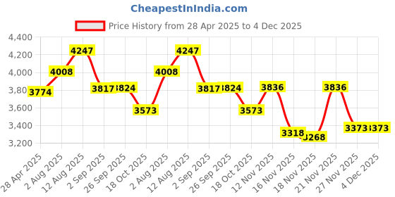 amazon.in Genesis K-Motion Tape with Copper Infuzion- Blue Pre-Cut Pack Price History Graph from 28 Apr 2025 to 4 Dec 2025