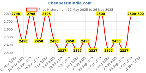 amazon.in Genex Electronic Digital Dial Thickness Gauge 0-12.7mm - 0.01 mm genex Price History Graph from 17 May 2025 to 26 Nov 2025