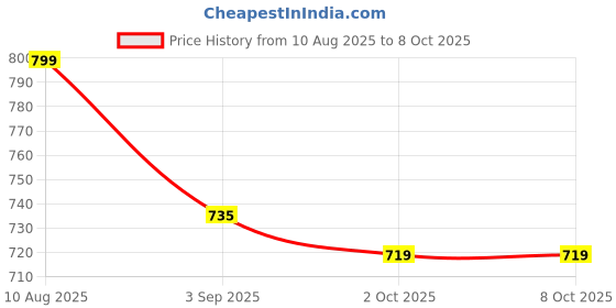 amazon.in Genex Pro Infrared lamp give deep heart therapy which give fast relief from pain and swelling. Price History Graph from 10 Aug 2025 to 8 Oct 2025