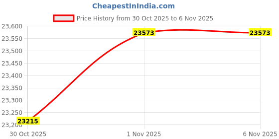 amazon.in Geniatech Android 11 Smart TV Box HD 4K, HDMI Digital Signage Player, Mini PC 4G WiFi Bluetooth Video Player for Industrial/Commercial Advertising Menu Display Price History Graph from 30 Oct 2025 to 1 Nov 2025