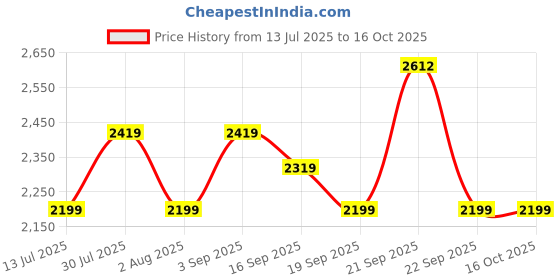 amazon.in Genie Amber Tote Bag For Girls |14 Inch-15 Litres With One Compartment, Laptop Sleeve, Front & Back Pocket And Bottle Holder |Best For Laptop, Makeup, Journal, Cables & College/Work Must-Haves genie Price History Graph from 13 Jul 2025 to 16 Oct 2025