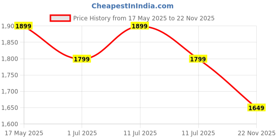 amazon.in genie Angela School Backpack For Girls |19 In-36 Ltr with Laptop Sleeve, Rain Cover and Three Compartments with Padded Shoulders |Best for Books,Stationery,Lunch Box & Essentials - Dark Green genie Price History Graph from 17 May 2025 to 22 Nov 2025
