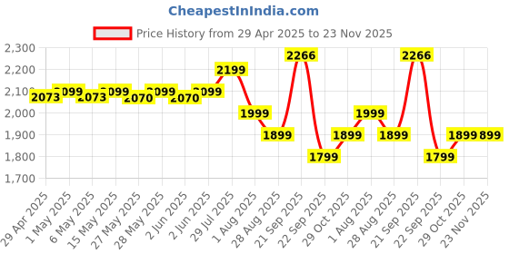 amazon.in Genie Aria School Backpack For Girls |19 In-40 Ltr with Laptop Sleeve, Rain Cover and Three Compartments with Padded Shoulders |Best for Books,Stationery,Lunch Box & Essentials - Black genie Price History Graph from 29 Apr 2025 to 23 Nov 2025