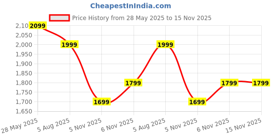 amazon.in genie Aria School Backpack For Girls |19 In-40 Ltr with Laptop Sleeve, Rain Cover and Three Compartments with Padded Shoulders |Best for Books,Stationery,Lunch Box & Essentials - Navy Blue genie Price History Graph from 28 May 2025 to 15 Nov 2025