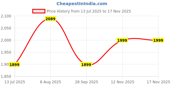 amazon.in genie Audrey Formal Backpack For Girls |17 Inch-27 Litres With Two Compartments with Laptop, Multiple Pockets And Trolley Sleeve |Best For Laptop, Makeup, Cables & College/Work Must-Haves genie Price History Graph from 13 Jul 2025 to 16 Nov 2025