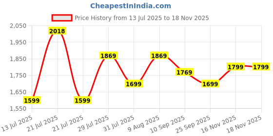 amazon.in genie Berry Casual Backpack For Girls |17 Inch-27 Litres With 2 Compartment with Laptop, Multiple Pockets And Trolley Sleeve |Best For Laptop, Makeup, Journal, Cables & College/Work Must-Haves genie Price History Graph from 13 Jul 2025 to 18 Nov 2025