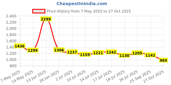amazon.in Genie Brooklyn Casual Backpack for Girls |16 In-14 Ltr with Laptop Sleeve,Two Compartments,Organizer and Light Weight with Padded Shoulders |Best for Books,Stationery,Lunch Box & Essentials - Beige genie Price History Graph from 7 May 2025 to 27 Oct 2025