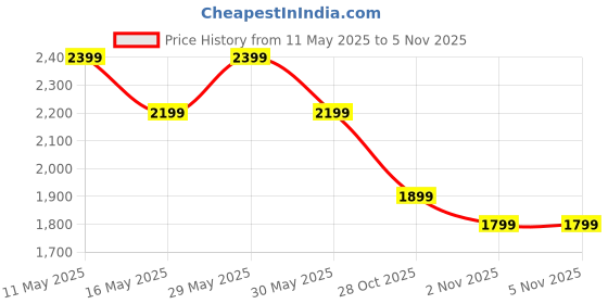 amazon.in Genie Casual Backpack For Girls |18 In-27 Ltr with Laptop Sleeve, Rain Cover and Three Compartments with Padded Shoulders |Best for Books,Stationery,Lunch Box & Essentials genie Price History Graph from 11 May 2025 to 2 Nov 2025