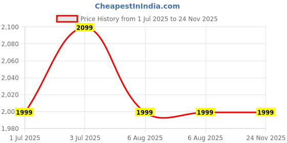 amazon.in genie Celia School Backpack For Girls |19 In-40 Ltr with Laptop Sleeve, Rain Cover and Three Compartments with Padded Shoulders |Best for Books,Stationery,Lunch Box & Essentials - Grey genie Price History Graph from 1 Jul 2025 to 23 Nov 2025