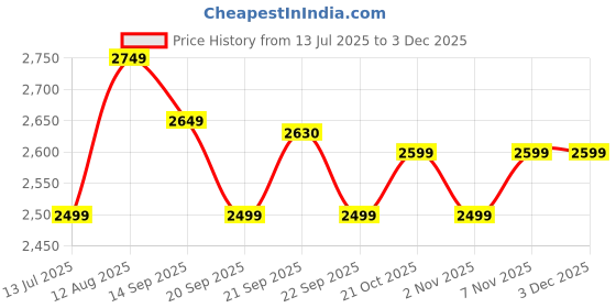 amazon.in genie Clea Formal Backpack For Girls |16 Inch-27 Litres With 2 Compartments with Laptop, Multiple Pockets And Trolley Sleeve |Best For Laptop, Makeup, Journal, Cables & College/Work Must-Haves genie Price History Graph from 13 Jul 2025 to 2 Dec 2025