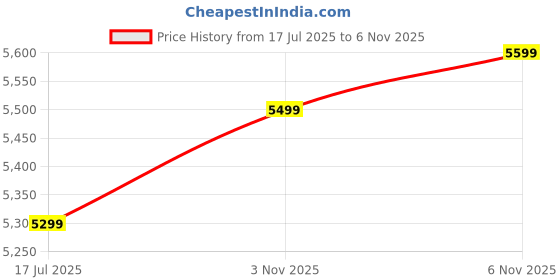 amazon.in genie Dew Hard Luggage with Expander, TSA Lock, Toiletry Pocket, Shoe Pouch and Dual Wheels - Large - Lush Lilac genie Price History Graph from 17 Jul 2025 to 3 Nov 2025