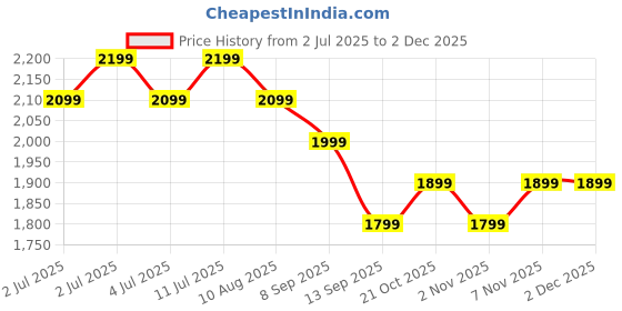amazon.in genie Essence Casual Backpack For Girls |18 In-27 Ltr with Laptop Sleeve, Rain Cover and Three Compartments with Padded Shoulders |Best for Books,Stationery,Lunch Box & Essentials - Grey genie Price History Graph from 2 Jul 2025 to 2 Dec 2025