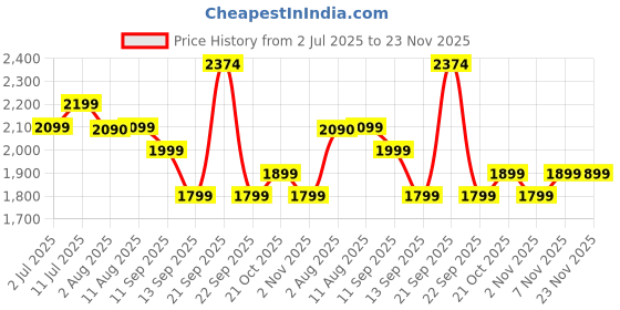 amazon.in genie Essence Casual Backpack For Girls |18 In-27Ltr with Laptop Sleeve, Rain Cover and Three Compartments with Padded Shoulders |Best for Books,Stationery,Lunch Box & Essentials - Green genie Price History Graph from 2 Jul 2025 to 22 Nov 2025
