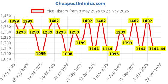 amazon.in Genie Eve Casual Backpack For Girls |19 In-36 Ltr with Laptop Sleeve, Rain Cover and Three Compartments with Padded Shoulders |Best for Books,Stationery,Lunch Box & Essentials - Blue genie Price History Graph from 3 May 2025 to 26 Nov 2025