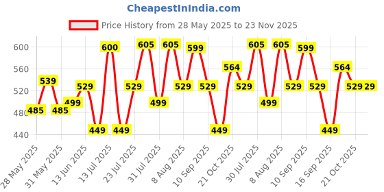 amazon.in genie Flamenco Backpacks for Women genie Price History Graph from 28 May 2025 to 23 Nov 2025