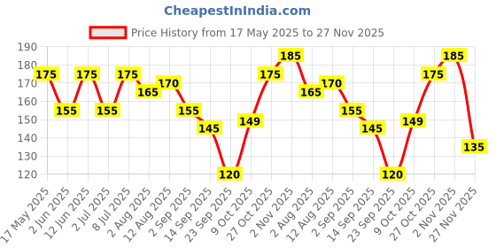 amazon.in genie food group GENIE'S Ready To Eat Jeera Rice l (300GM) l Medium Spicy Special Delicious Natural Veg Instant Food Ready to Eat In Few Minutes | Slow Cooked Heat | Microwaveable| Quick meals | No Artificial Colour | No Preservative genie food group Price History Graph from 17 May 2025 to 27 Nov 2025
