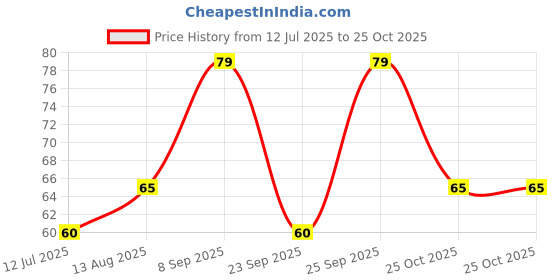 amazon.in Genie food group Instant Ready To Eat Jain Upma(60G)|Just Add Hot Water|Ready To Eat Healthy Breakfast|No Added Color|No Preservatives|Pure Veg Price History Graph from 12 Jul 2025 to 25 Oct 2025