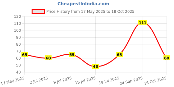 amazon.in genie food group GENIE FOOD Instant Ready to Eat Jain Poha (60g) | Just Add boiled Water | Ready to Eat Jain Food | Healthy Breakfast | High in Fibre White Thick Poha genie food group Price History Graph from 17 May 2025 to 18 Oct 2025