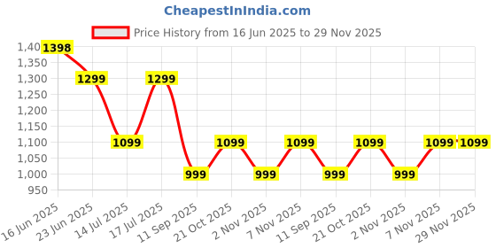 amazon.in genie Girlpower Casual Backpack for Girls |19 In-36 Ltr with Laptop Sleeve, Three Compartments and Organiser with Padded Shoulders |Best for Books,Stationery,Lunch Box & Essentials - Pink genie Price History Graph from 16 Jun 2025 to 29 Nov 2025