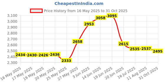 amazon.in Genie GLU-R Screw Drive Lube Price History Graph from 16 May 2025 to 31 Oct 2025