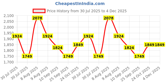 amazon.in genie Kdream & Berry Casual Backpack For Girls |17 Inch-27 Litres With 2 Compartments,Multiple Pockets, Laptop & Trolley Sleeve And Organizer |Best For Laptop, Makeup, Cables & College/Work Must-Haves genie Price History Graph from 30 Jul 2025 to 3 Dec 2025