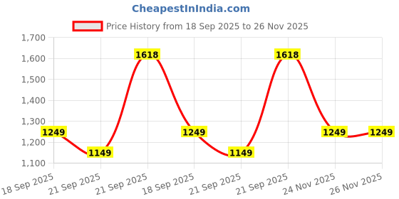 amazon.in genie Mermaid School Backpack for Girls |15 In-20 Ltr with Three Compartments,Side Pockets and Light Weight with Padded Shoulders |Best for Books,Stationery, Lunch Box & Essentials - Lavendar genie Price History Graph from 18 Sep 2025 to 24 Nov 2025