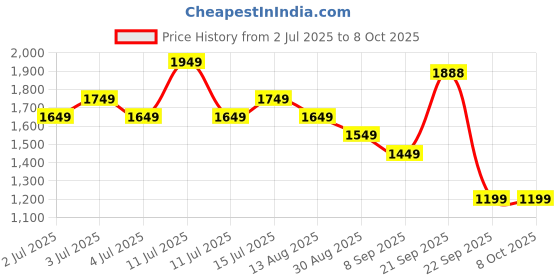 amazon.in genie Nectar School Backpack for Girls |17 In-27 Ltr with Three Compartments, Side Pockets and Light Weight with Padded Shoulders |Best for Books,Stationery, Lunch Box & Essentials - Teal genie Price History Graph from 2 Jul 2025 to 7 Oct 2025