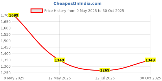 amazon.in genie NightSky Casual Backpack for Girls |17 In-22 Ltr with Laptop Sleeve, Two Compartments and Trolley Sleeve with Padded Shoulders |Best for Books,Stationery,Lunch Box & Essentials - Navy Blue genie Price History Graph from 9 May 2025 to 30 Oct 2025