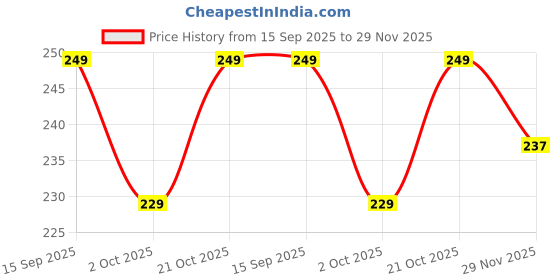 amazon.in Genie Organic Cotton Sanitary Pads | XL | Pack of 24 | Ultra-Soft & Biodegradable | Rash-Free & Leakage-Free Price History Graph from 15 Sep 2025 to 29 Nov 2025