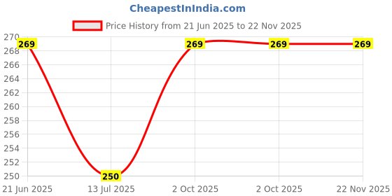 amazon.in Genie Organic Cotton Sanitary Pads | XL+ | Pack of 24 Pads | Ultra-Soft & Biodegradable | Rash-Free & Leakage-Free Price History Graph from 21 Jun 2025 to 22 Nov 2025