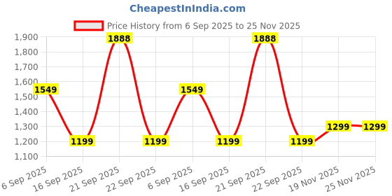 amazon.in genie Pixie School Backpack for Girls |17 In-27 Ltr with Three Compartments, Side Pockets and Light Weight with Padded Shoulders |Best for Books,Stationery, Lunch Box & Essentials - Lavendar genie Price History Graph from 6 Sep 2025 to 24 Nov 2025